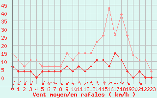 Courbe de la force du vent pour Romorantin (41)