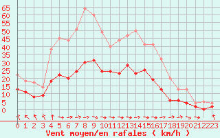 Courbe de la force du vent pour Cazaux (33)