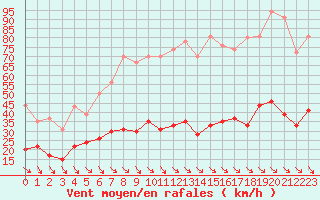 Courbe de la force du vent pour Leucate (11)