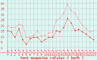 Courbe de la force du vent pour Lannion (22)