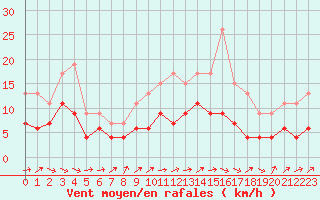 Courbe de la force du vent pour Prigueux (24)