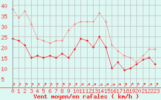 Courbe de la force du vent pour Blois (41)