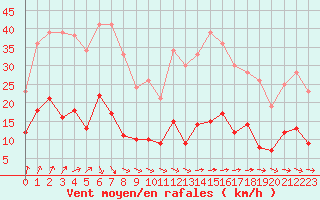 Courbe de la force du vent pour Vannes-Sn (56)