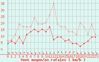 Courbe de la force du vent pour Hyres (83)