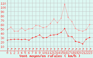 Courbe de la force du vent pour Lannion (22)