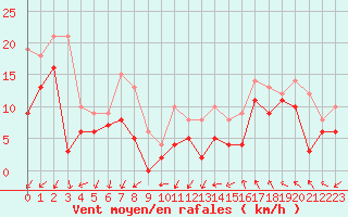 Courbe de la force du vent pour Millau - Soulobres (12)