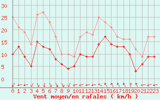 Courbe de la force du vent pour Leucate (11)