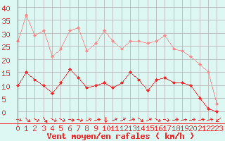Courbe de la force du vent pour Le Luc (83)
