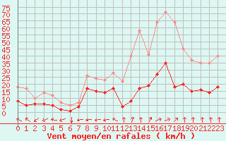 Courbe de la force du vent pour Metz (57)