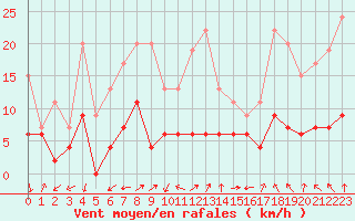 Courbe de la force du vent pour Ambrieu (01)