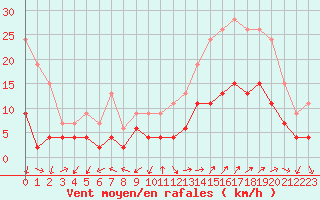 Courbe de la force du vent pour Mende - Chabrits (48)