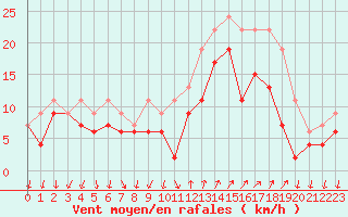 Courbe de la force du vent pour Hyres (83)