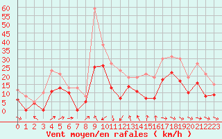 Courbe de la force du vent pour Cognac (16)