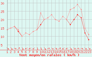 Courbe de la force du vent pour Plussin (42)