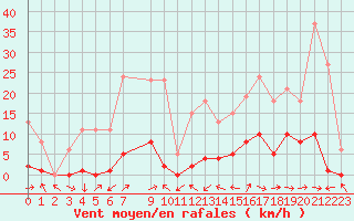 Courbe de la force du vent pour Beaucroissant (38)