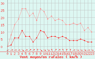 Courbe de la force du vent pour Six-Fours (83)