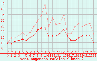 Courbe de la force du vent pour Izegem (Be)