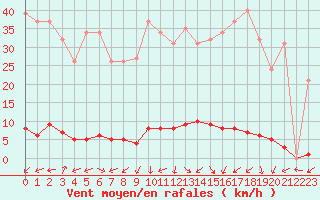 Courbe de la force du vent pour Saclas (91)