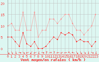 Courbe de la force du vent pour Xert / Chert (Esp)