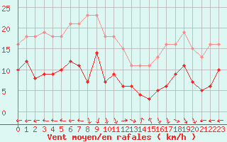 Courbe de la force du vent pour Castres-Nord (81)