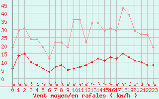 Courbe de la force du vent pour Remich (Lu)