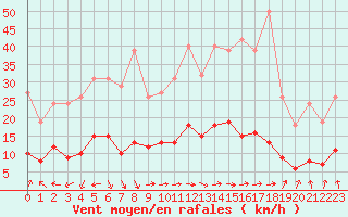 Courbe de la force du vent pour Saint-Igneuc (22)