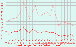 Courbe de la force du vent pour Champagne-sur-Seine (77)