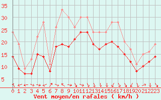 Courbe de la force du vent pour Plussin (42)