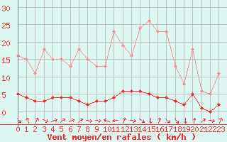 Courbe de la force du vent pour Malbosc (07)