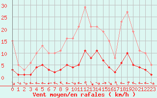 Courbe de la force du vent pour Six-Fours (83)