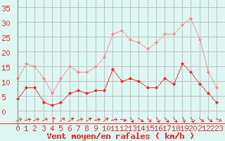 Courbe de la force du vent pour Saint-Igneuc (22)