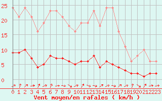 Courbe de la force du vent pour Connerr (72)