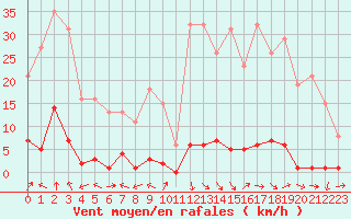Courbe de la force du vent pour Recoubeau (26)