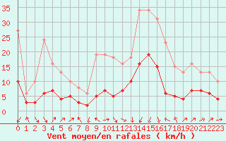 Courbe de la force du vent pour Cabestany (66)