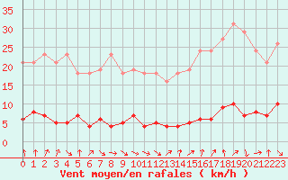 Courbe de la force du vent pour Gurande (44)