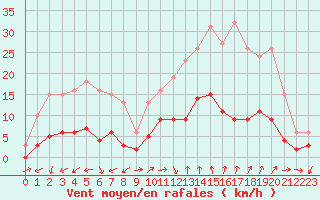 Courbe de la force du vent pour Marseille - Saint-Loup (13)