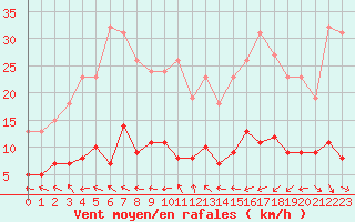 Courbe de la force du vent pour Sallles d