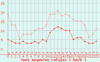 Courbe de la force du vent pour Beaucroissant (38)