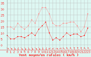 Courbe de la force du vent pour Bonnecombe - Les Salces (48)