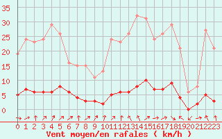 Courbe de la force du vent pour Lussat (23)