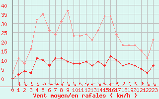 Courbe de la force du vent pour Xert / Chert (Esp)