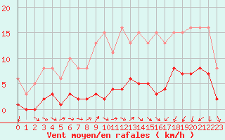 Courbe de la force du vent pour Saint-Igneuc (22)
