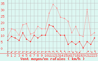 Courbe de la force du vent pour Chteauroux (36)
