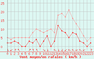 Courbe de la force du vent pour Auch (32)