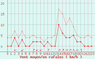 Courbe de la force du vent pour Brianon (05)