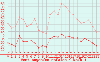 Courbe de la force du vent pour Dunkerque (59)