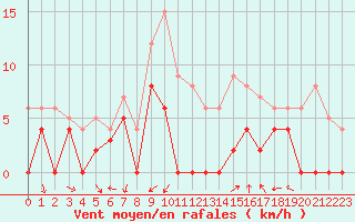 Courbe de la force du vent pour Valence (26)