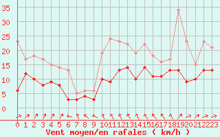 Courbe de la force du vent pour Angers-Marc (49)