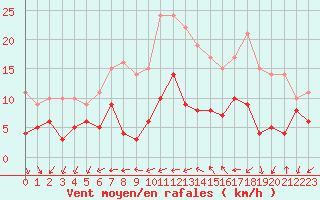 Courbe de la force du vent pour Figari (2A)