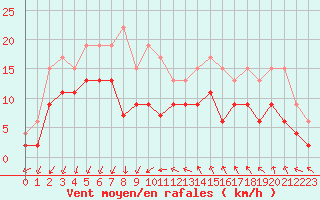 Courbe de la force du vent pour Ste (34)